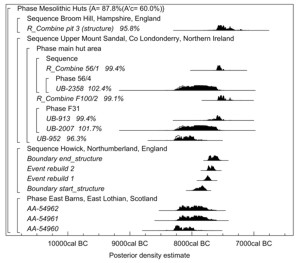 Radiocarbon dating results in a graph format